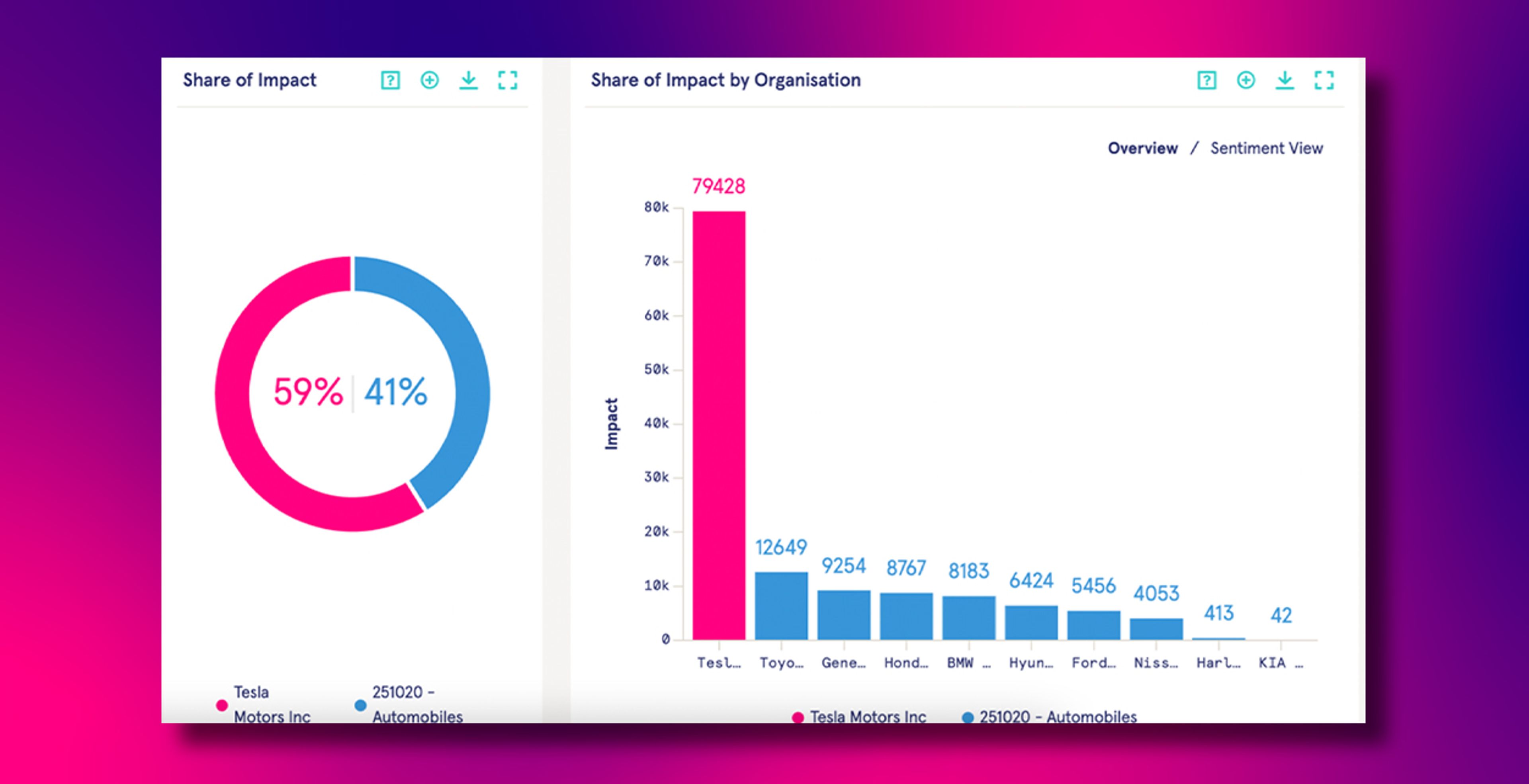 Data visualisations showing the share of impact for Tesla Motors Inc compared to their peers