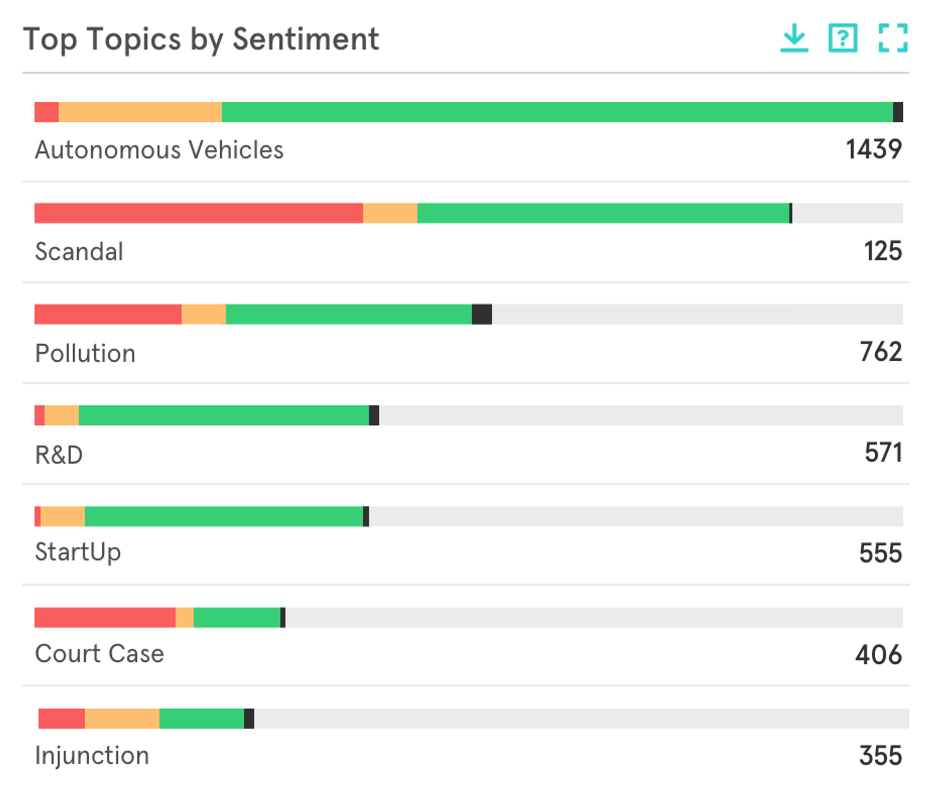 A screenshot of the Top Topics by Sentiment Insight from RepVault