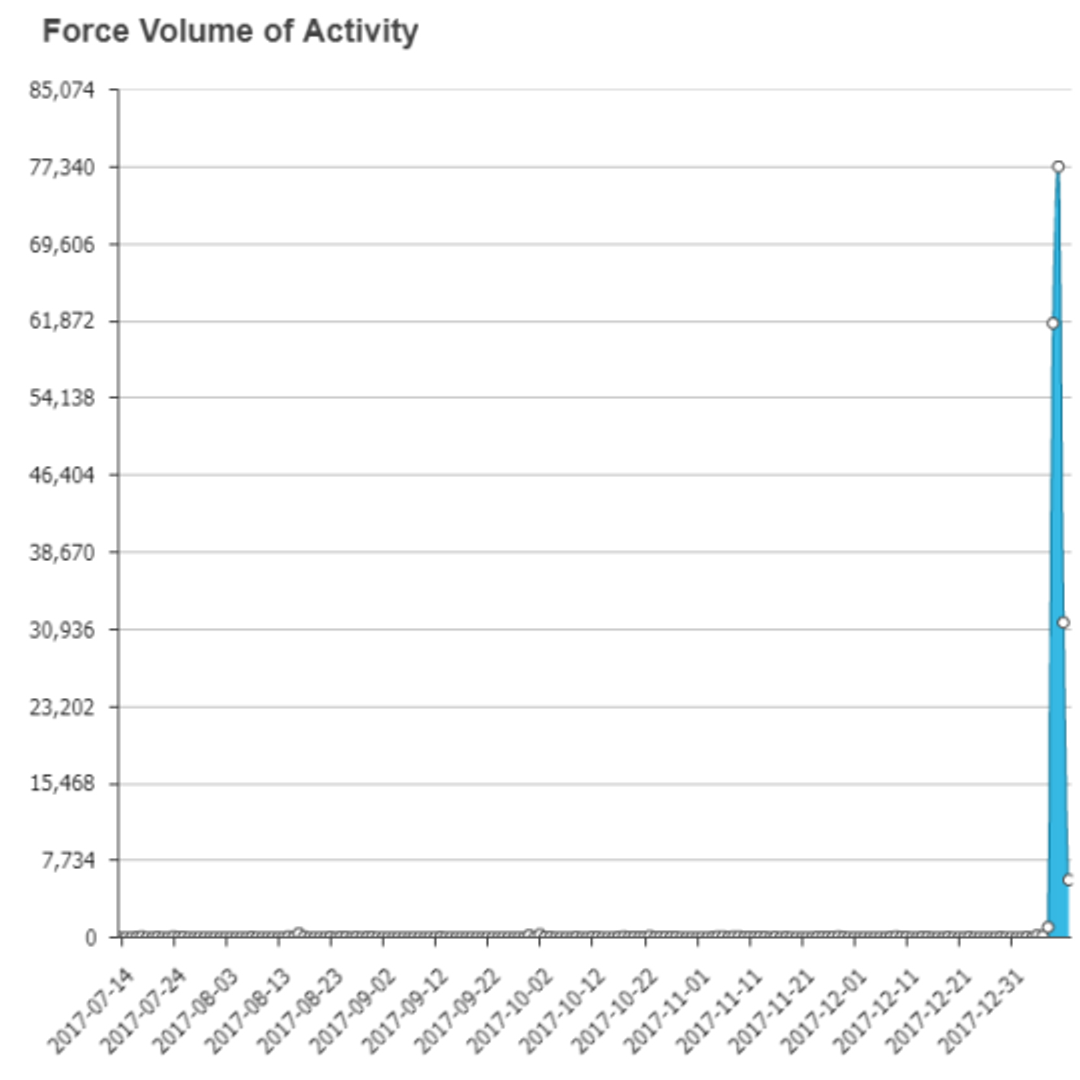 A chart showing the volume of negative postings related to H&M