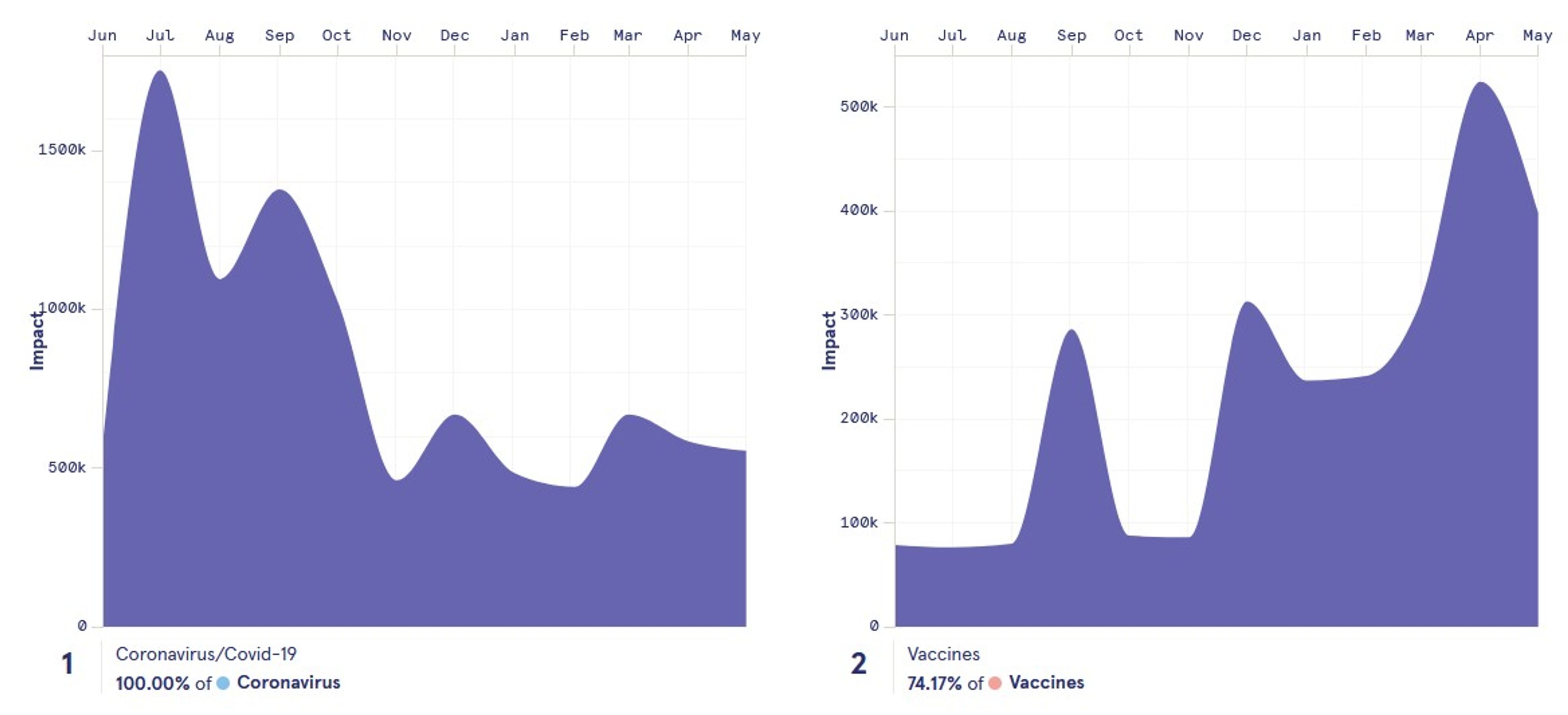 Two charts showing the trend of impact for coronavirus and vaccines 