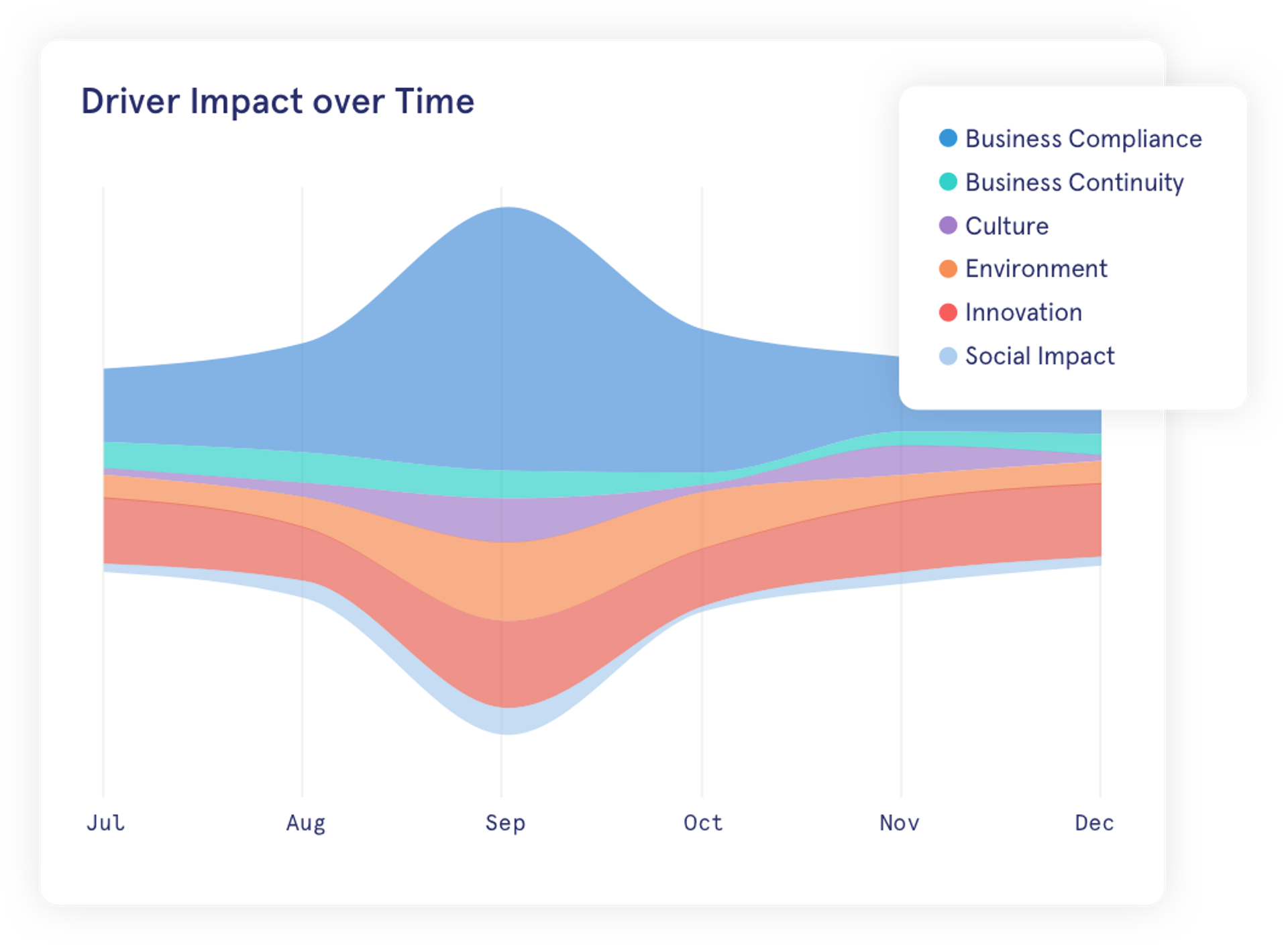 A chart indicating driver impact over time