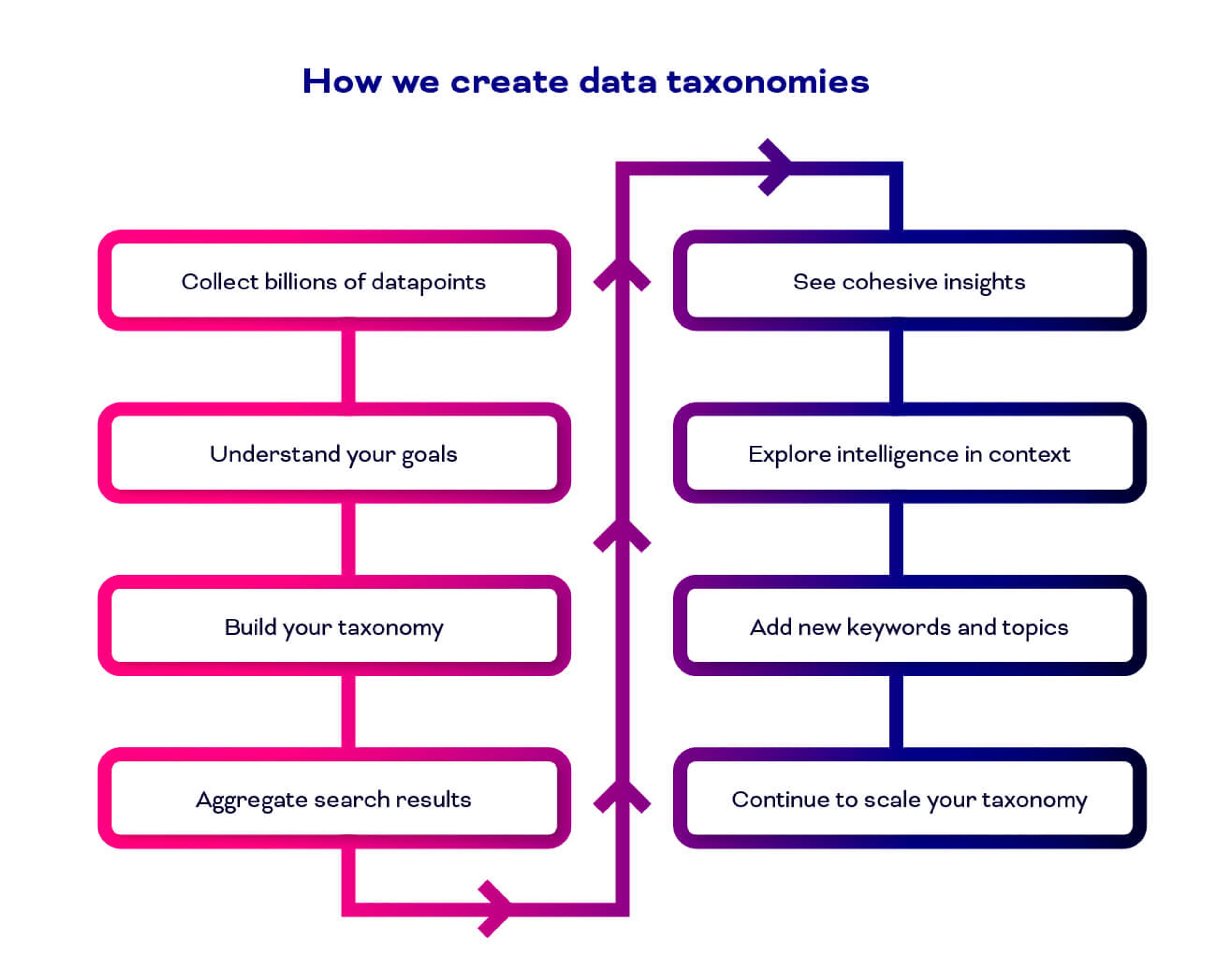 How we create taxonomies in Polecat 