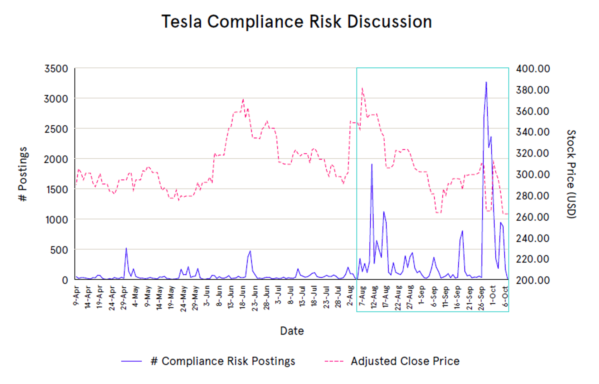 A chart showing the volume of discussion around Tesla's risk compliance