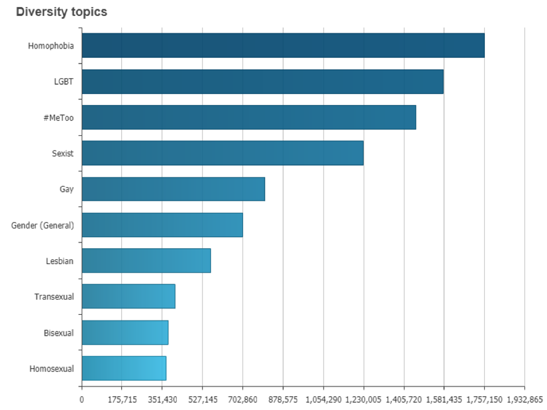 A bar chart showing various diversity topics