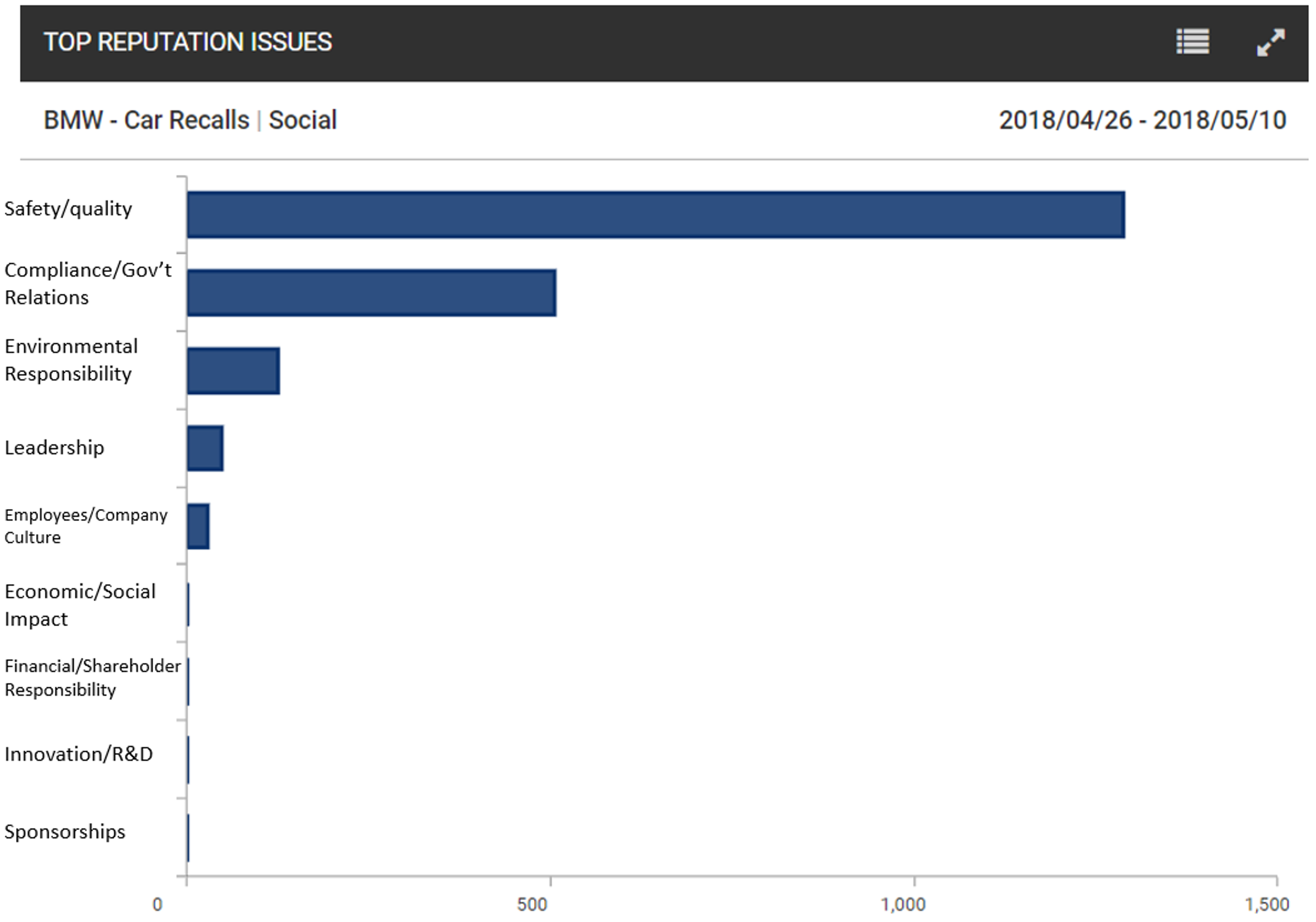 A chart showing the top reputational issues for BMW