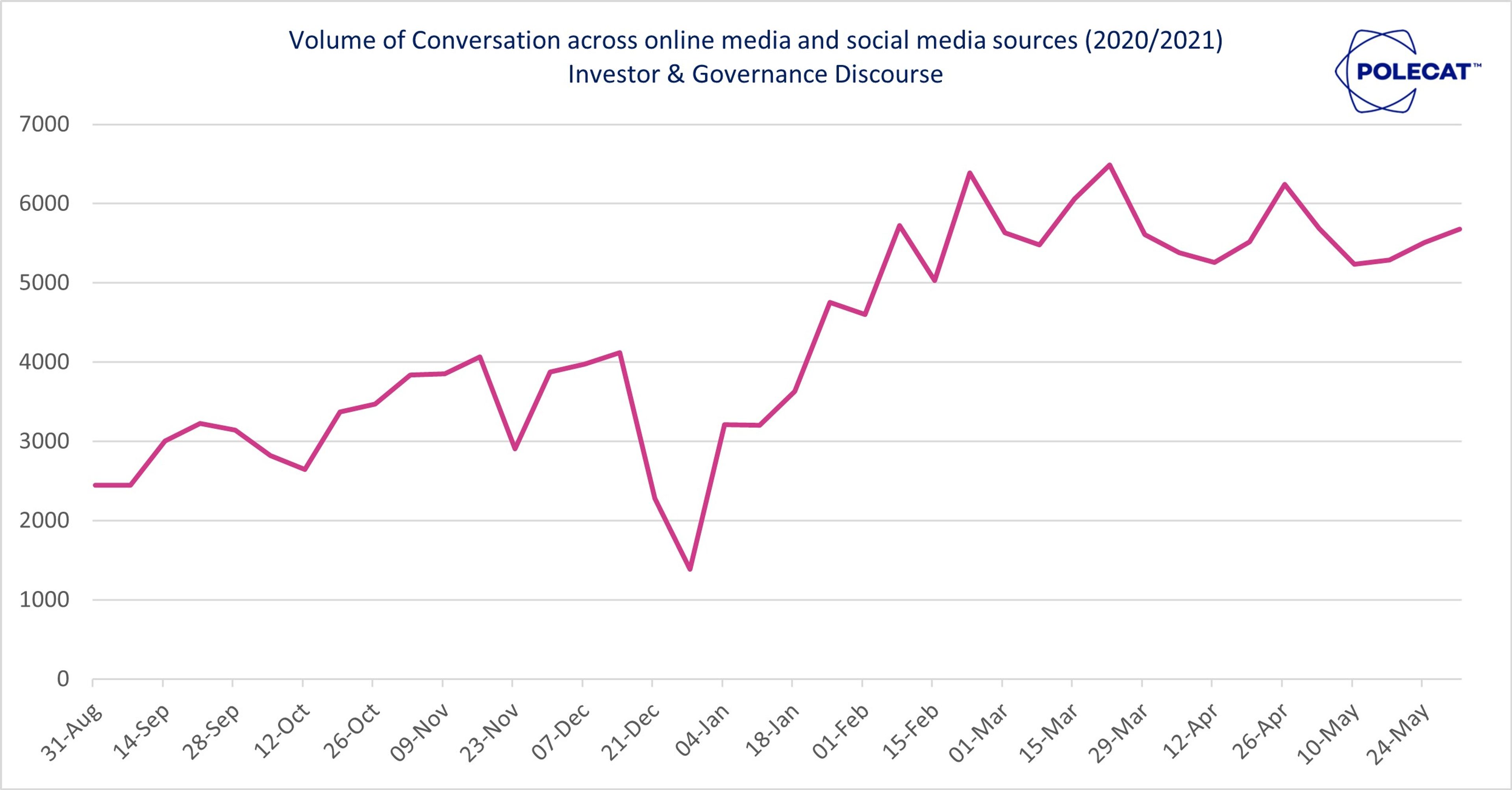 A chart showing the volume of conversation across online media and social media sources