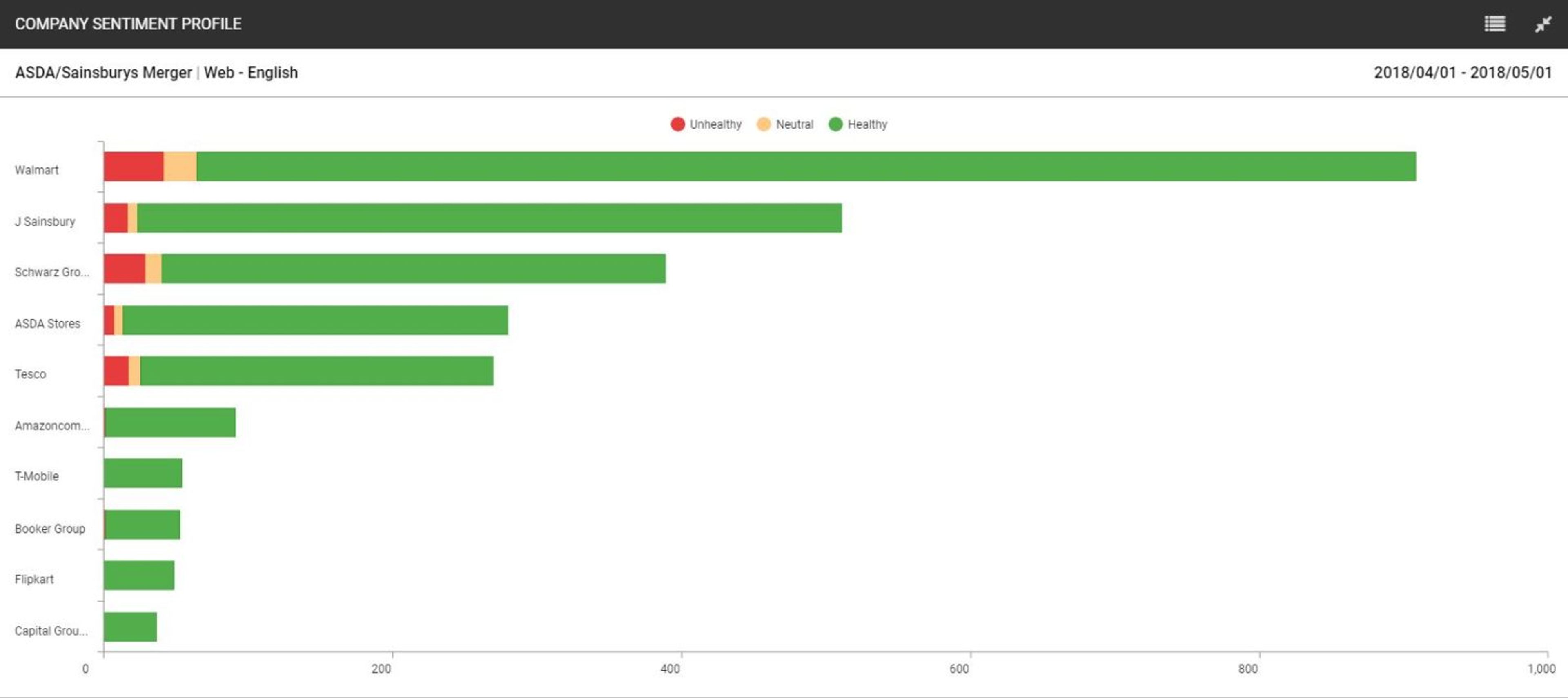 A chart showing the impact from online media on various companies associated with the ASDA-Sainsbury's merger broken down by sentiment