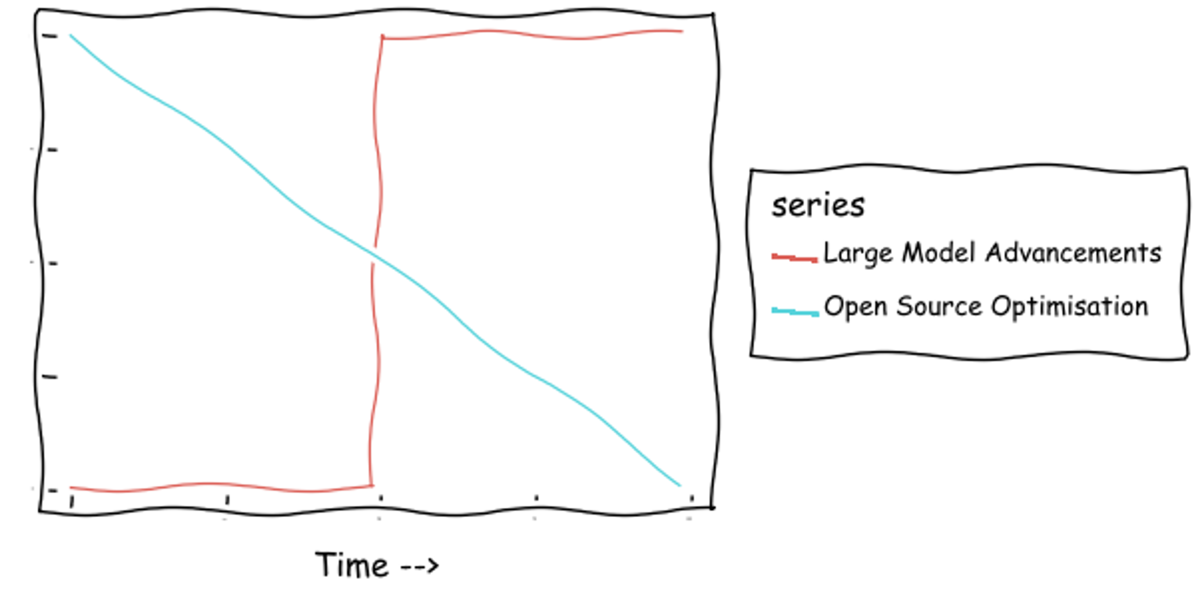 Sketched line chart showing a trend and a step, where the trend is Open Source Optimisation and the step is Large Model Advancements