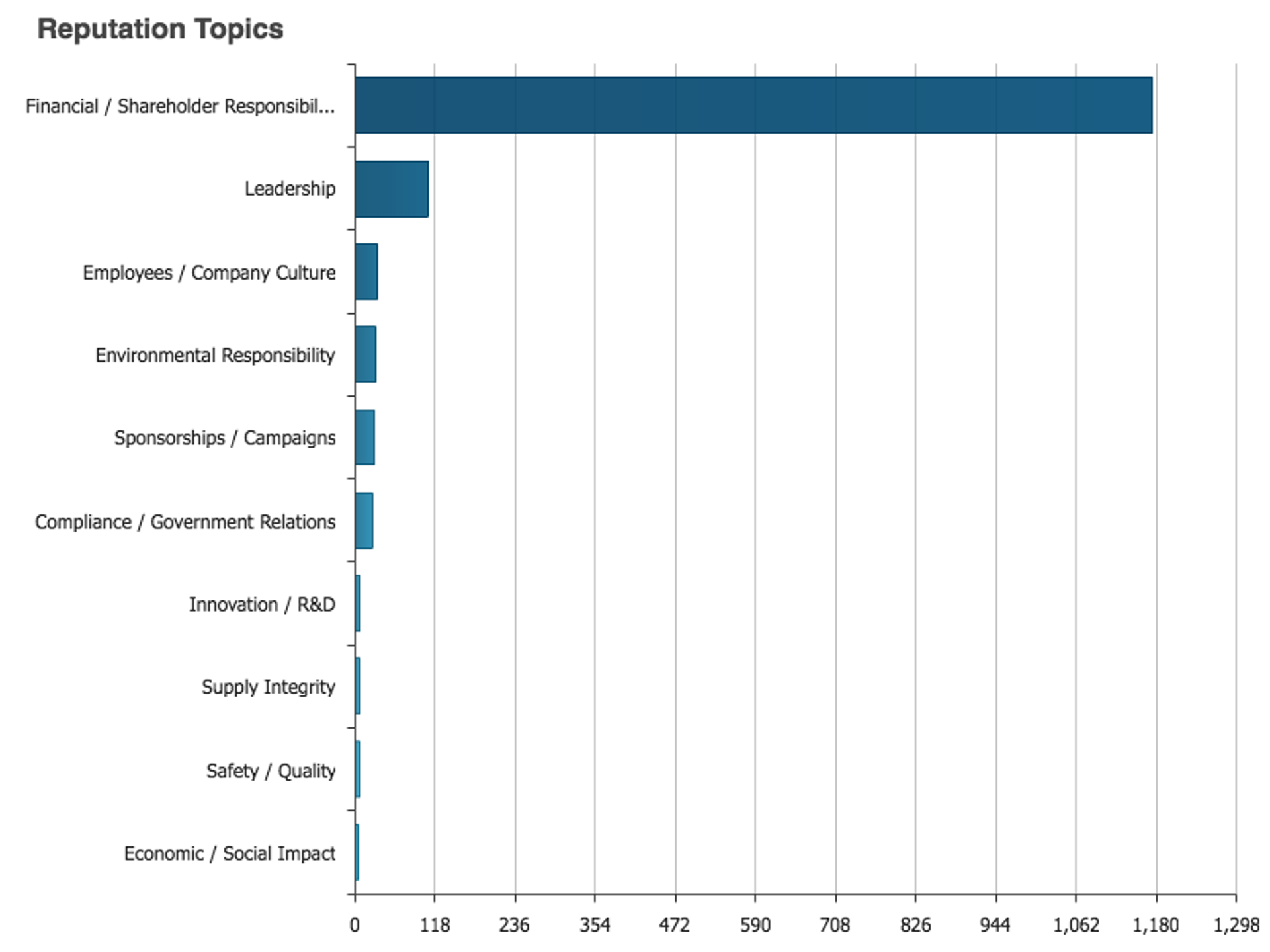 The volume of tweets by reputation topic related to both Tesla and Musk's Tweets about Mr. Unsworth.