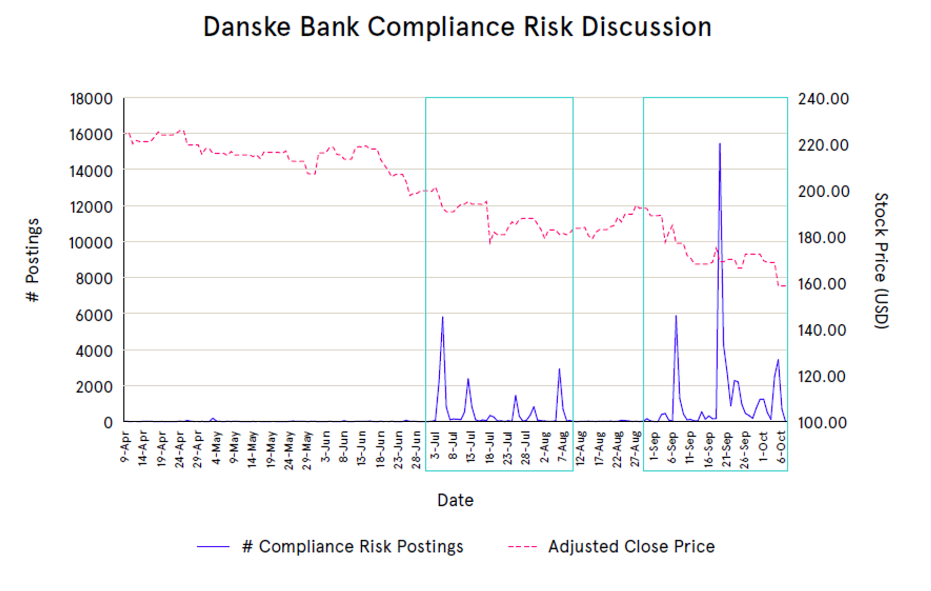 A chart showing the volume of discussion around Danske Bank's risk compliance