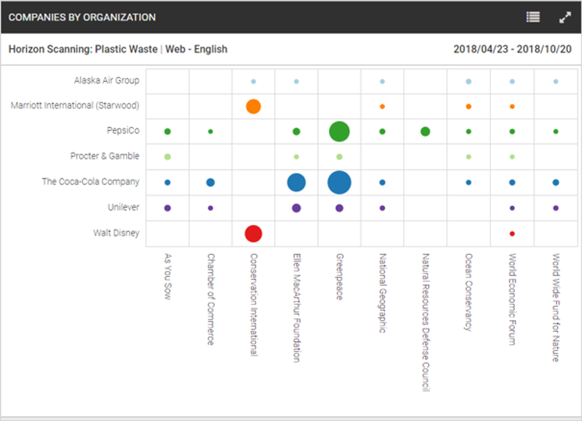 A matrix chart showing different company's impact on organisations 