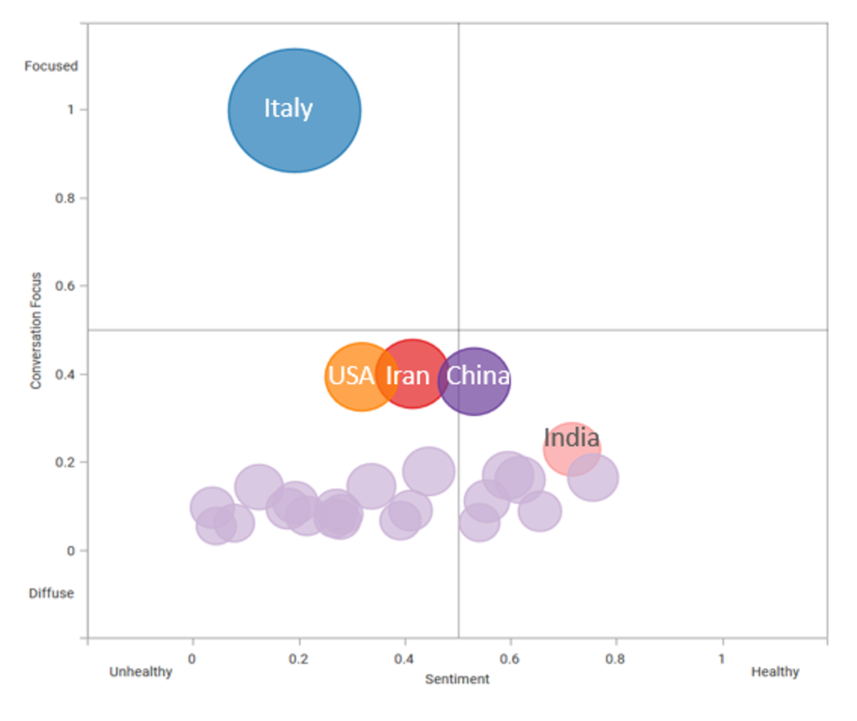 A data visualisation showing sentiment against focus for various countries