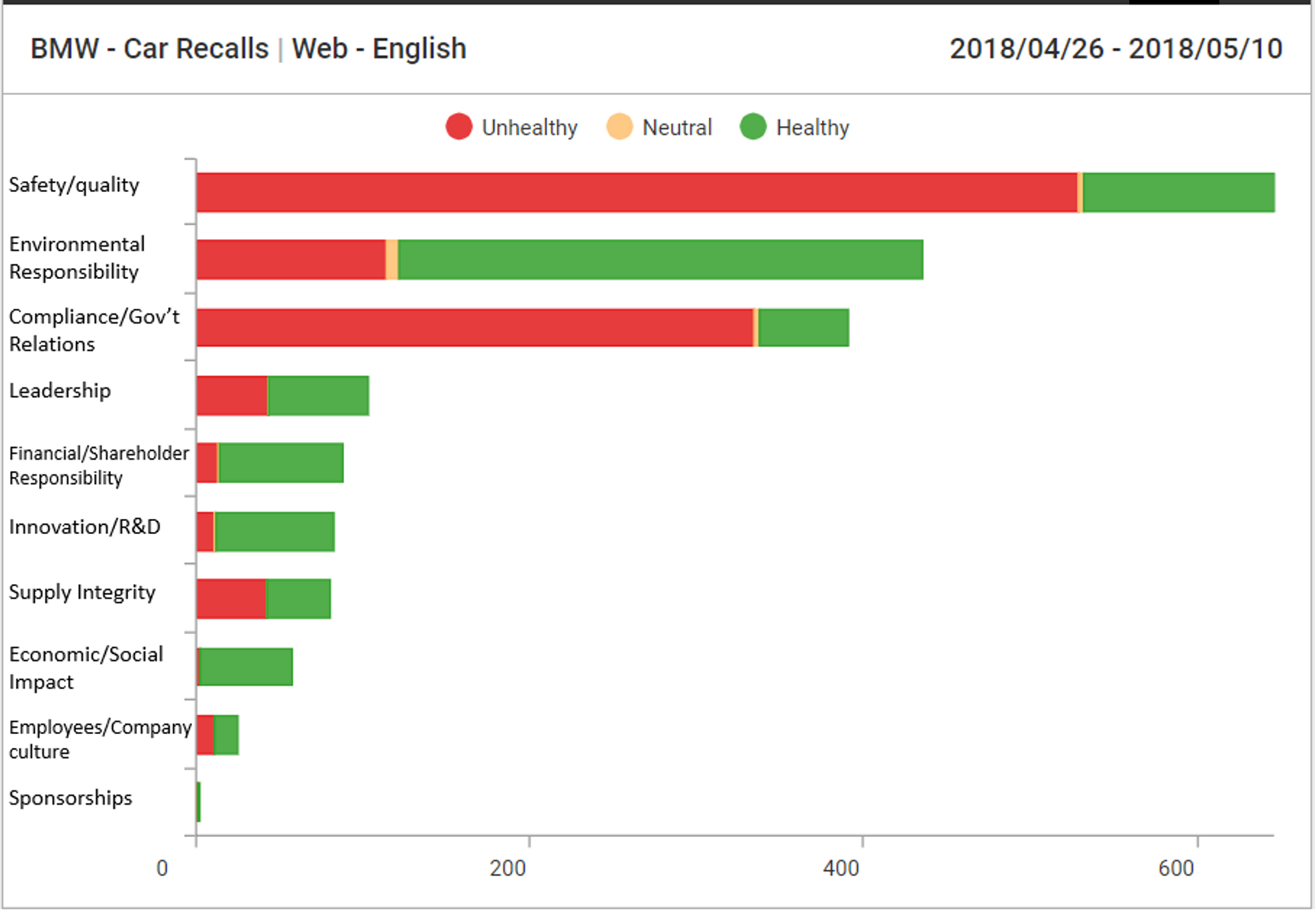 A chart showing the top reputational issues for BMW regarding recalls, broken down by sentiment