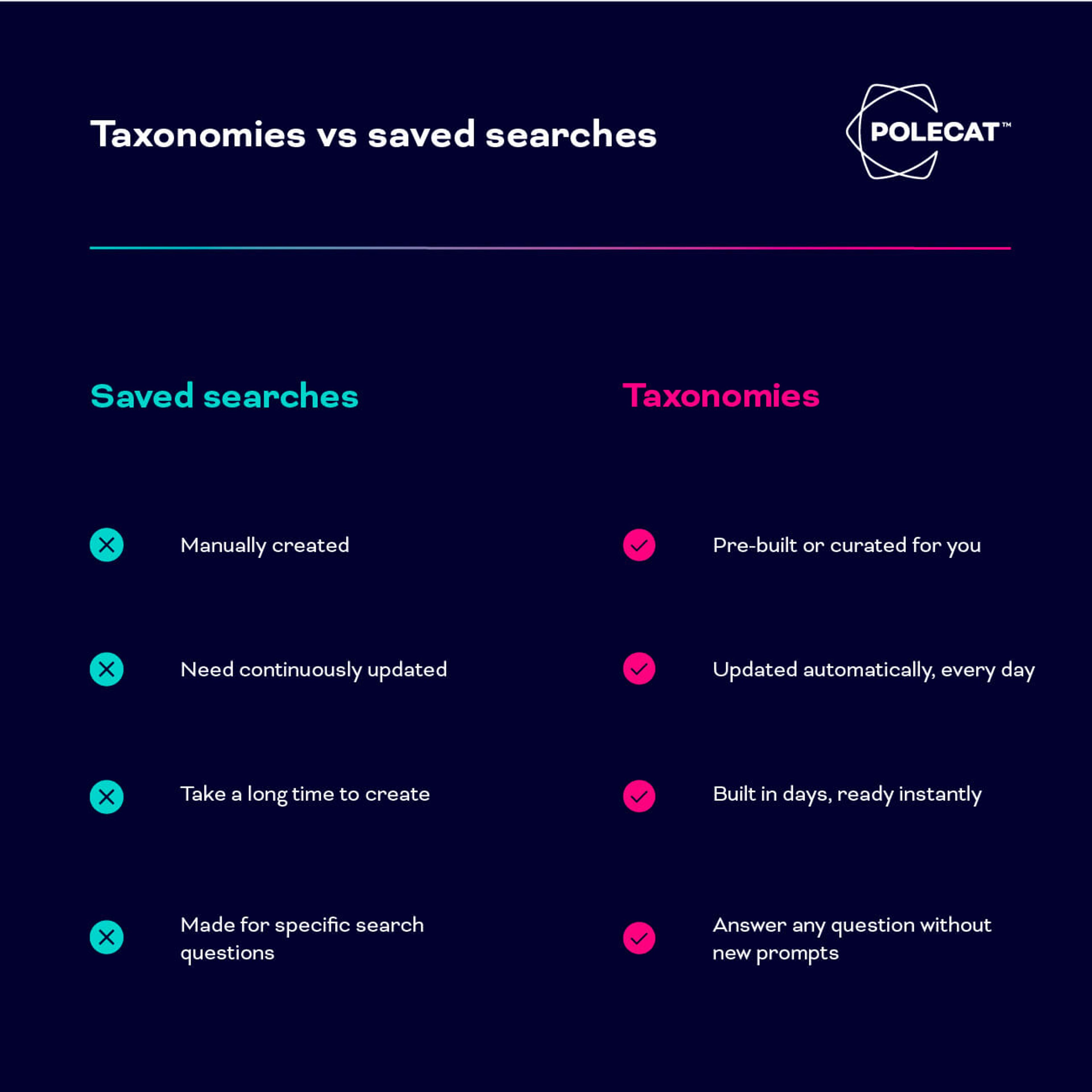 Taxonomies vs saved search