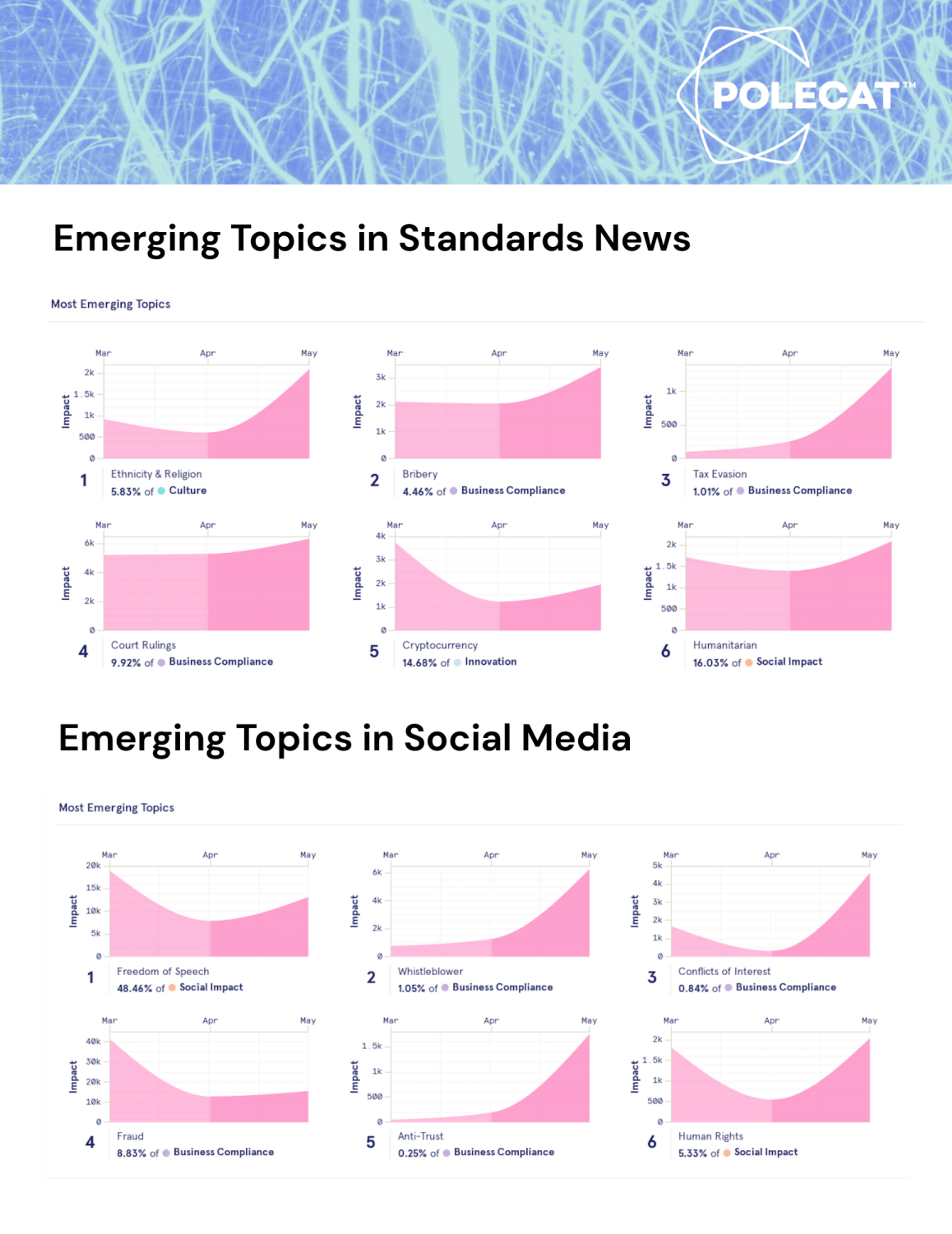 Comparison on emerging topics in relation to the US government 