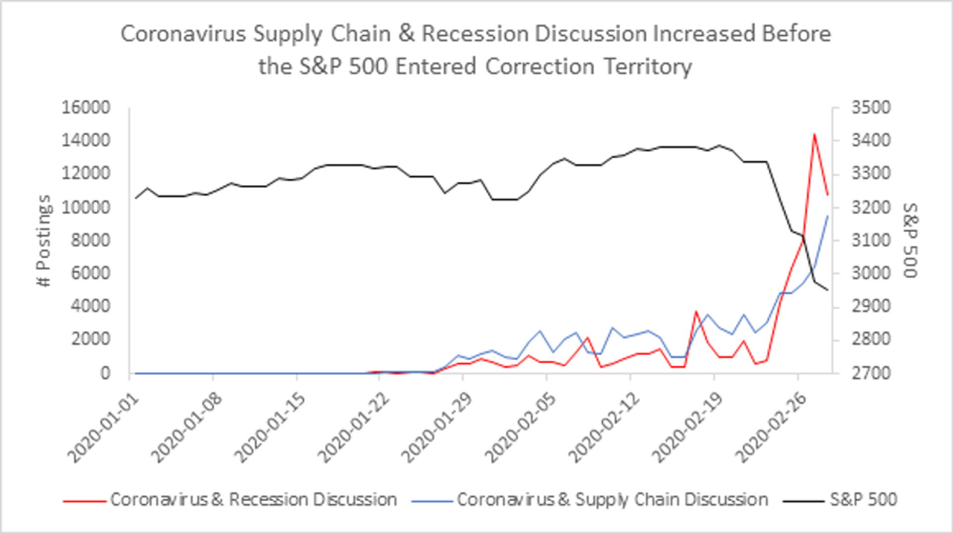 A chart showing that Coronavirus Supply Chain & Recession Discussion increased before the S&P 500 entered correction territory