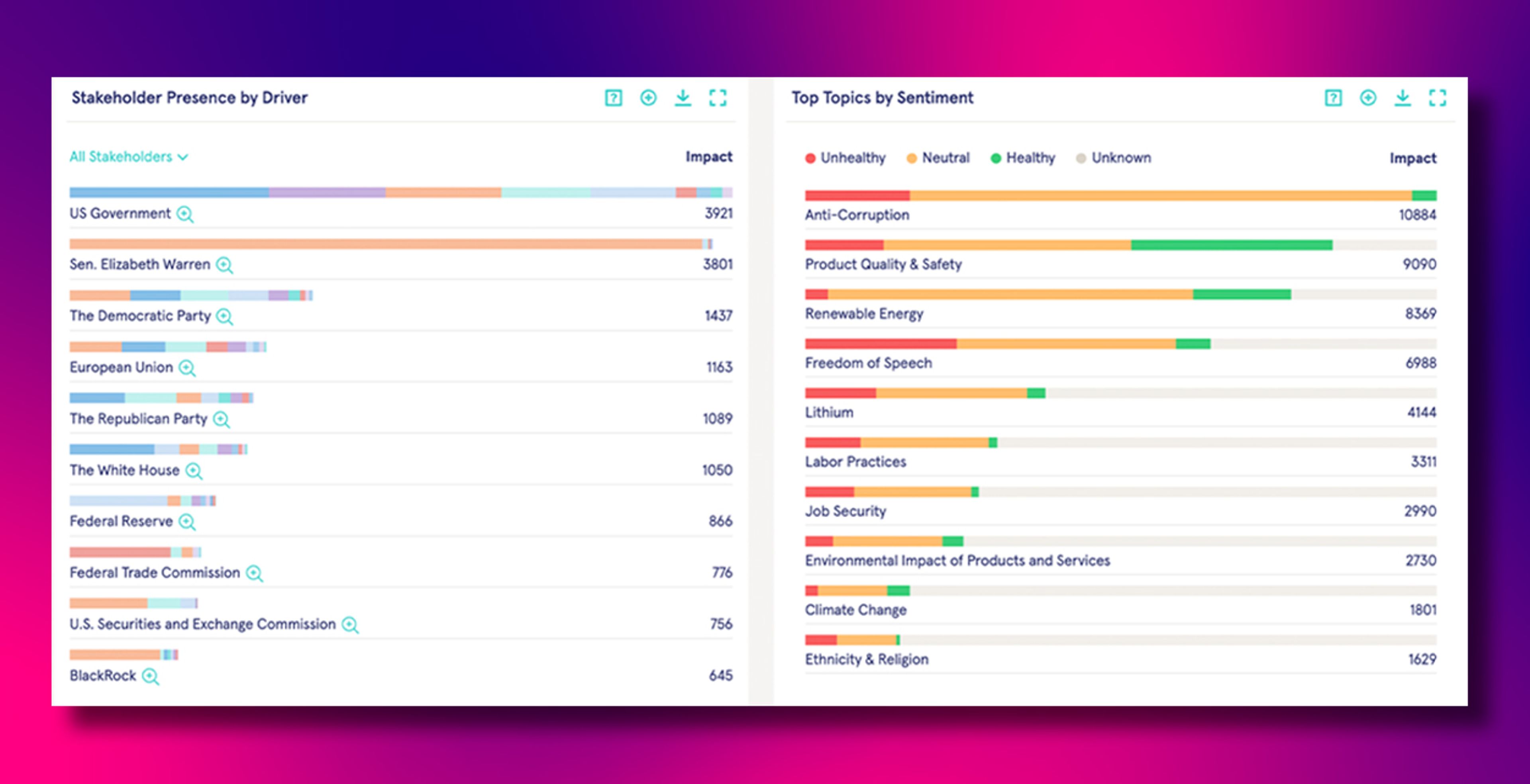 A pair of data visualisations showing stakeholder presence and top topics broken down by sentiment