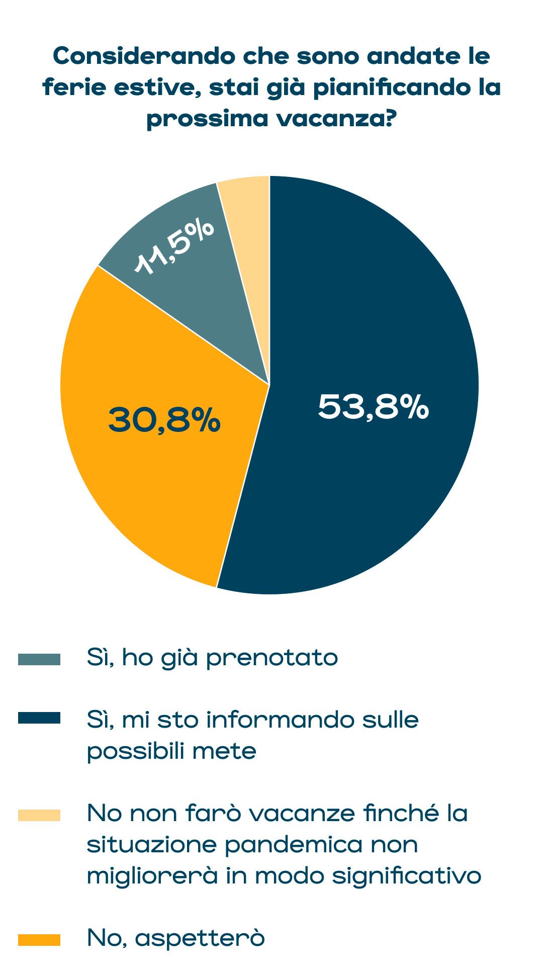 i prossimi piani di viaggio degli italiani per la nuova stagione