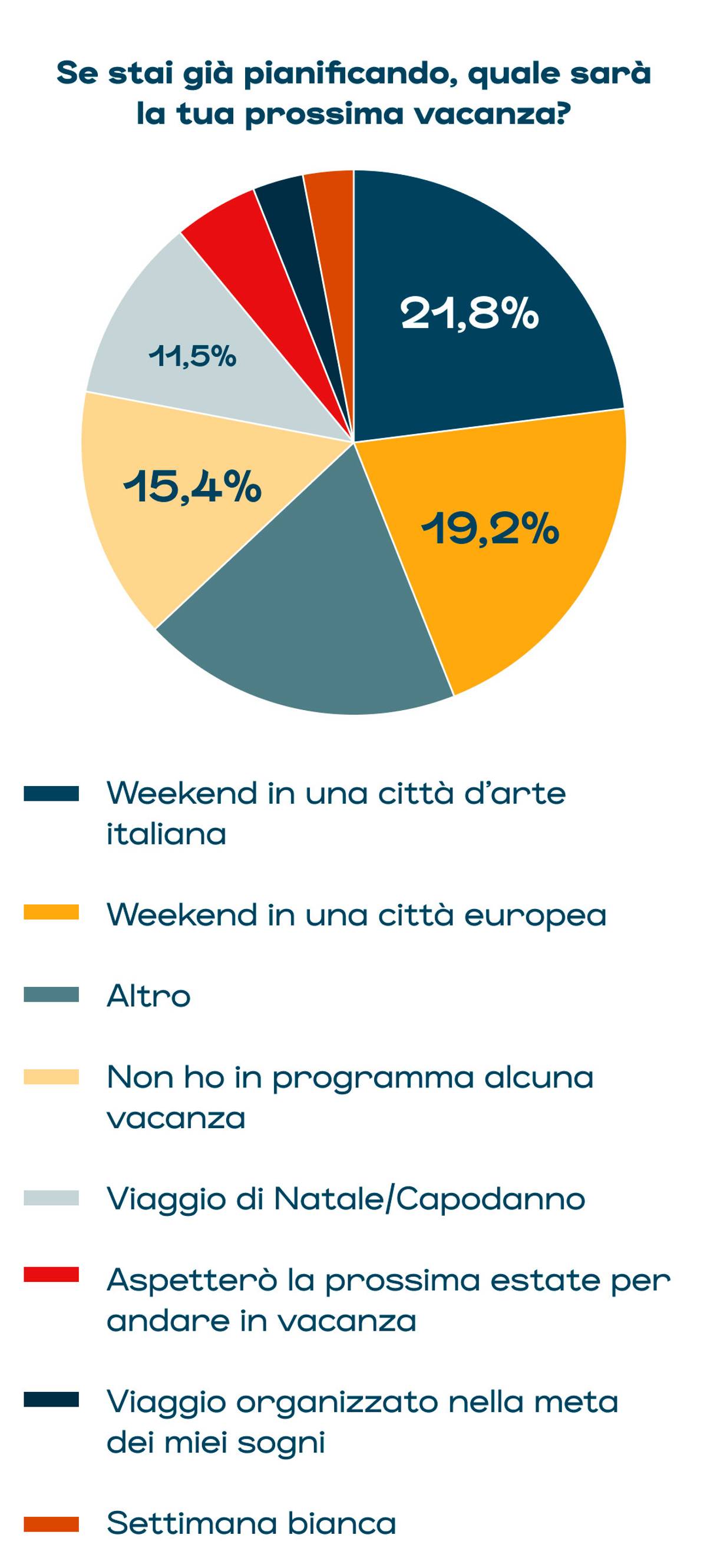 le destinazioni scelte dagli italiani per le prossime vacanze