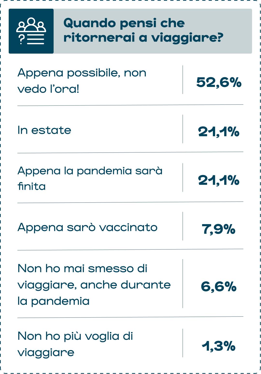 quando gli italiani torneranno a viaggiare