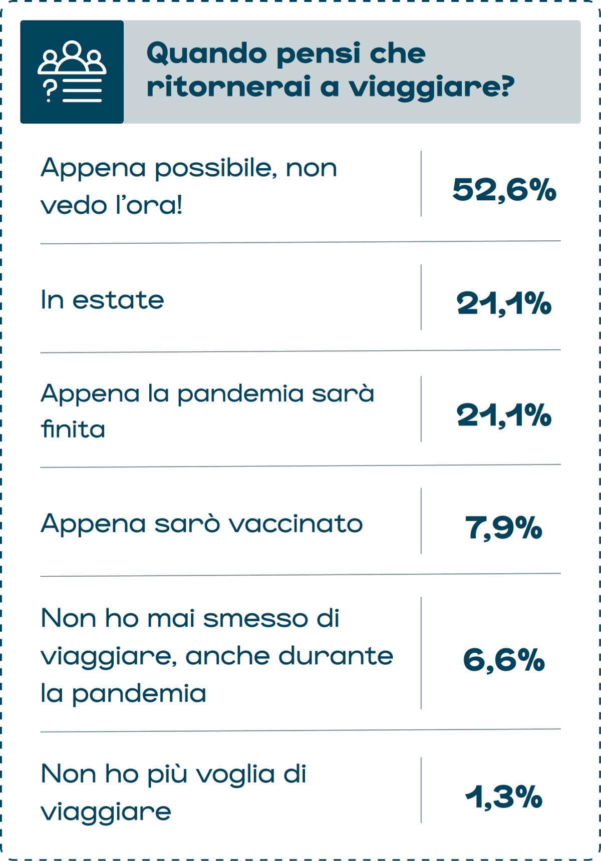 quando gli italiani torneranno a viaggiare