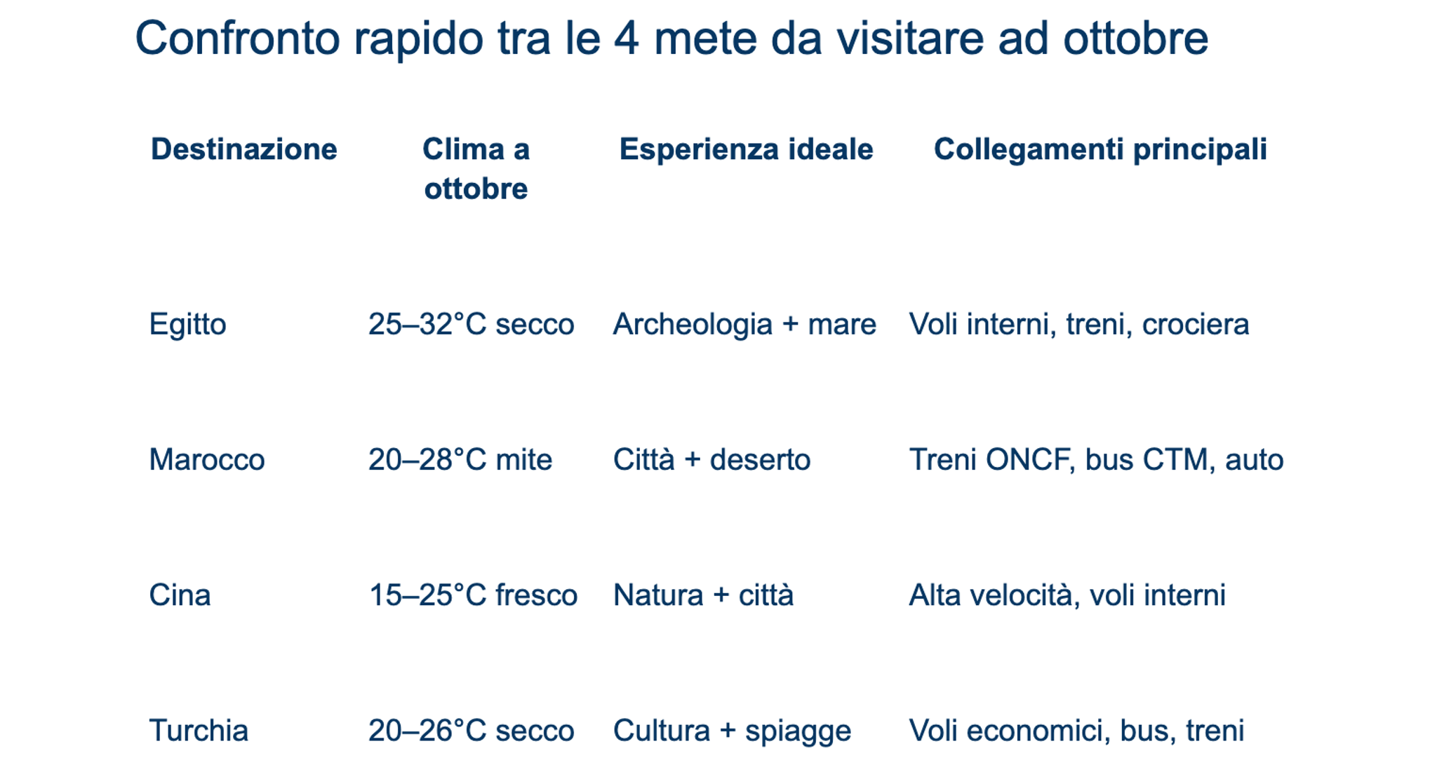 confronto mete