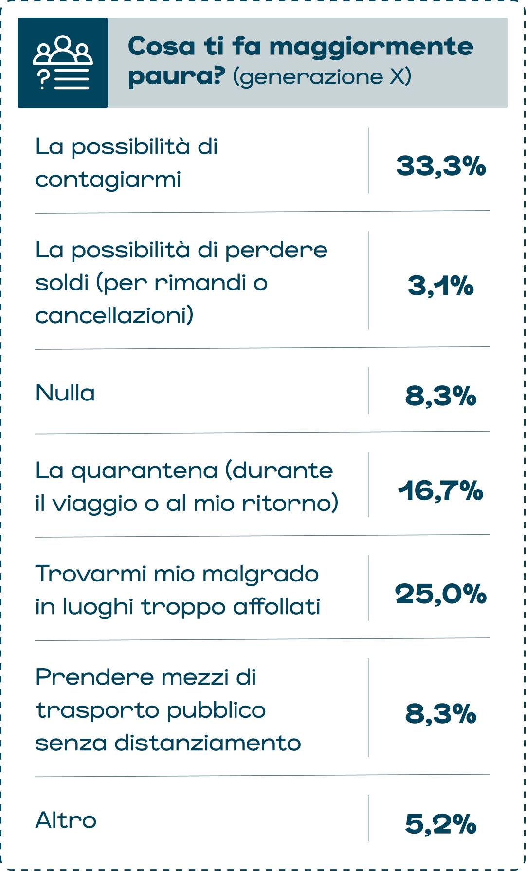 paure di viaggio della generazione x
