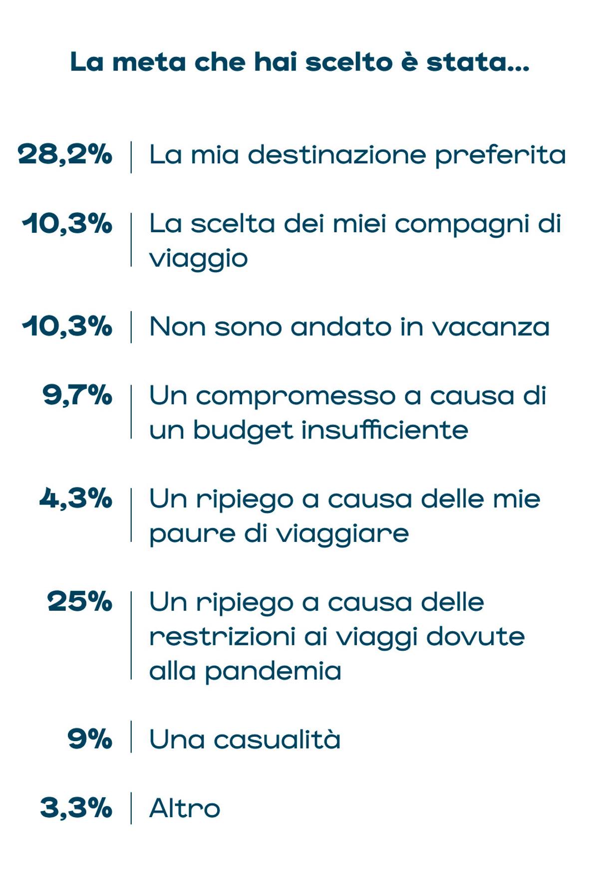 la destinazione scelta dagli italiani per queste vacanze estive
