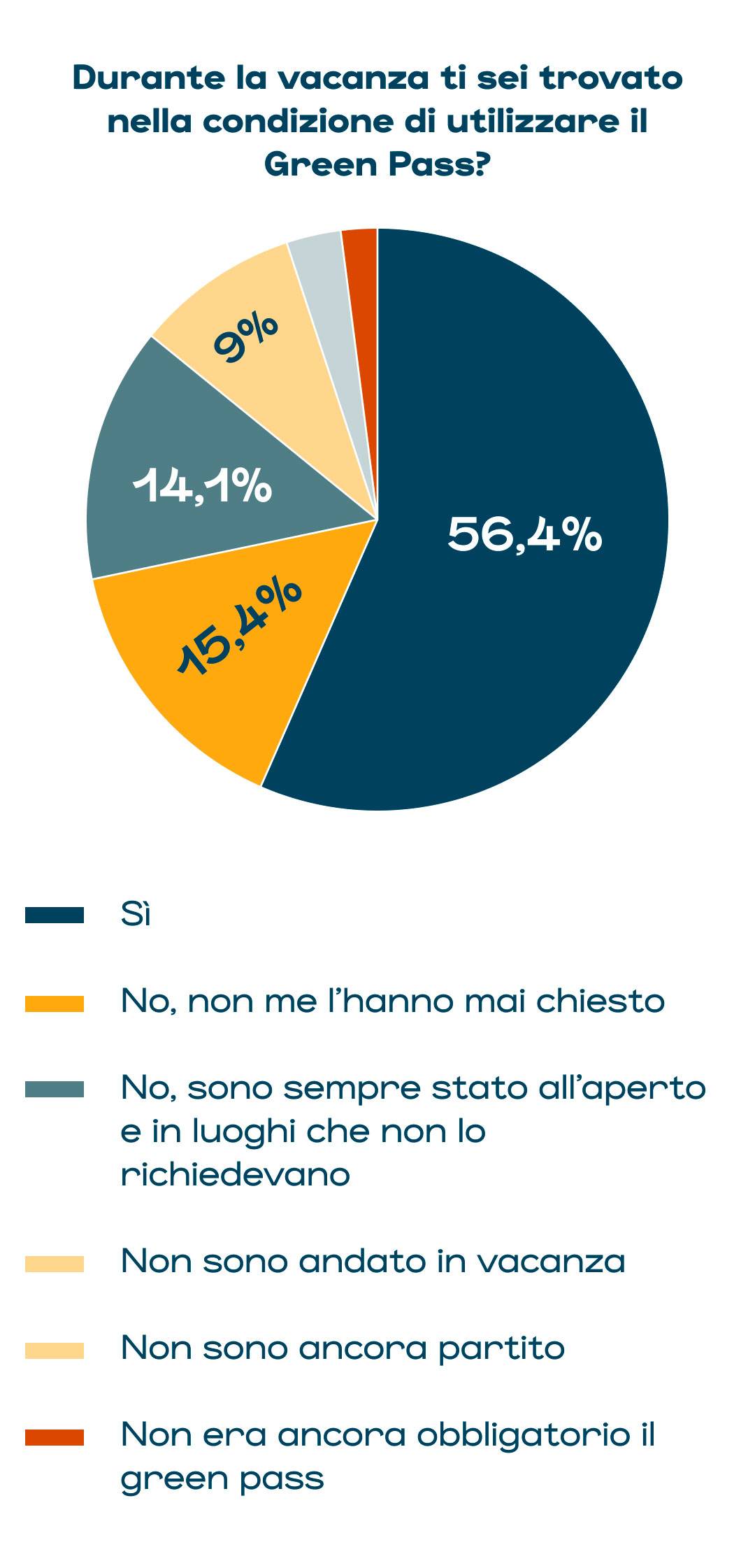 quanto e come è stato utilizzato il green pass dagli italiani in queste vacanze estive
