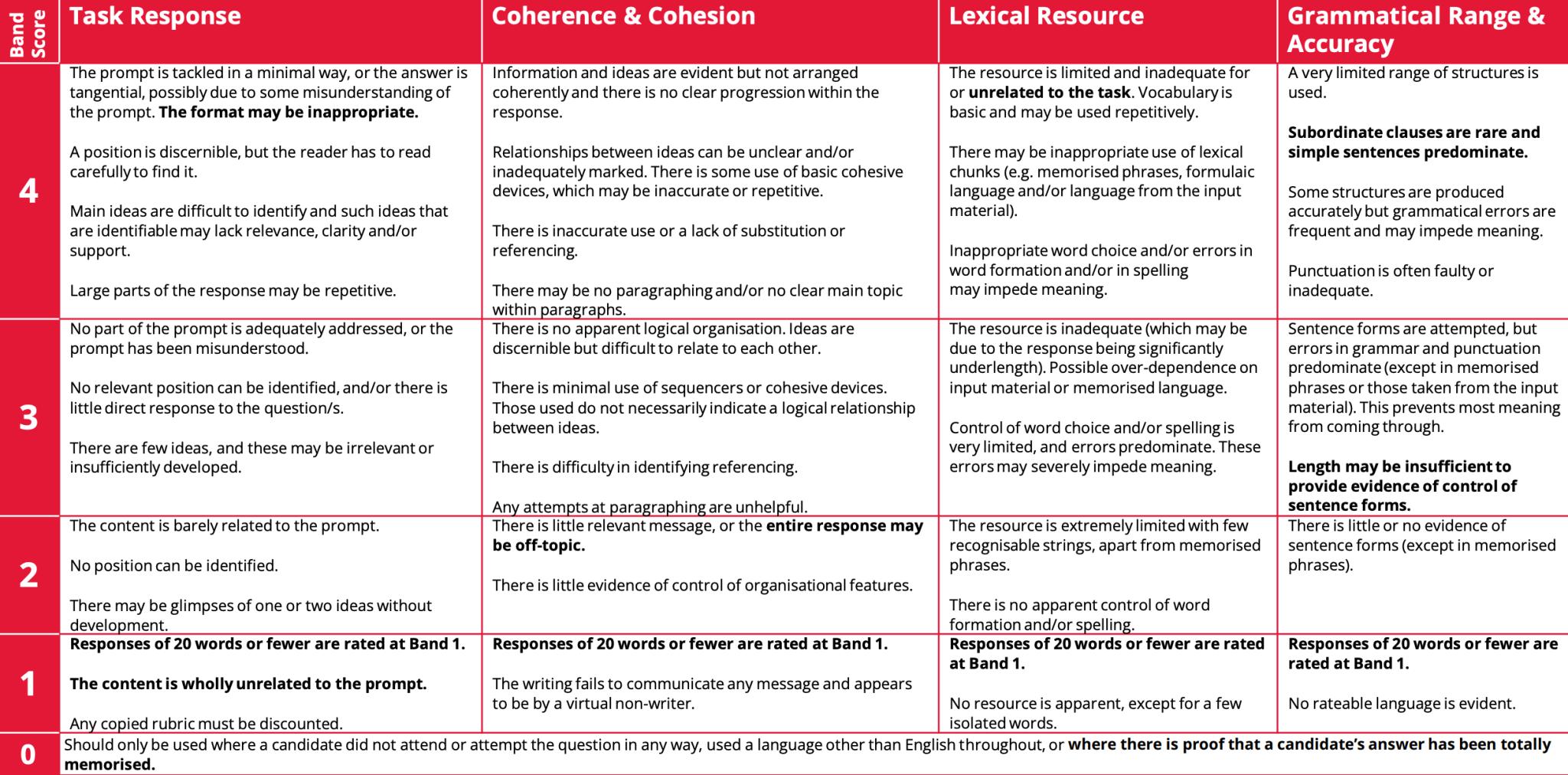 IELTS Writing Task 2 Band Descriptors Chart 0 to 4