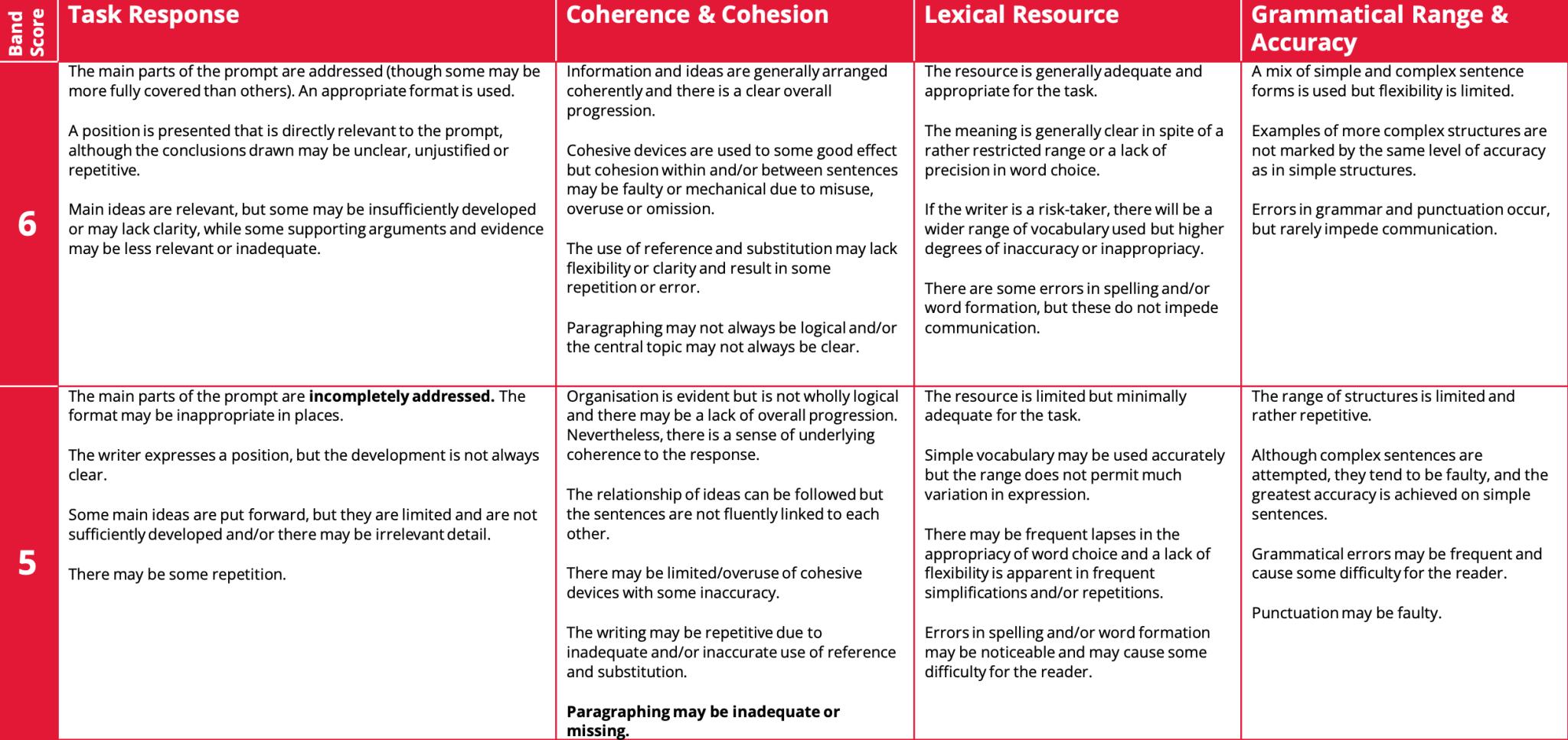 IELTS Writing Task 2 Band Descriptors Chart 5 to 6