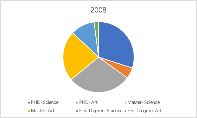 IELTS Writing Task 1-Pie Chart 02