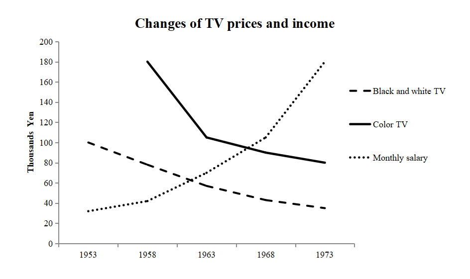 IELTS Writing Task 1-Line Graph