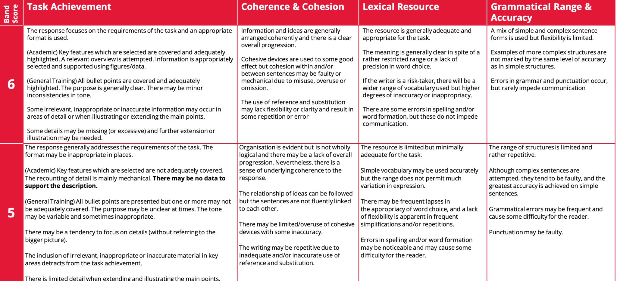 IELTS Writing Task 1 Band Descriptors Chart 5 to 6