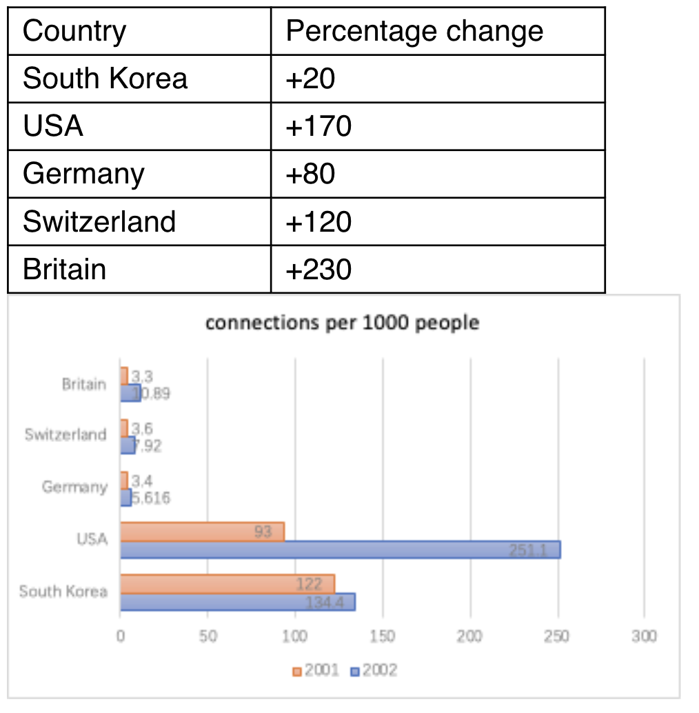 IELTS Writing Task 1-Mixed Graph