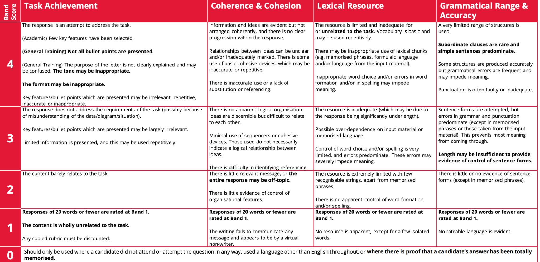 IELTS Writing Task 1 Band Descriptors Chart 0 to 4
