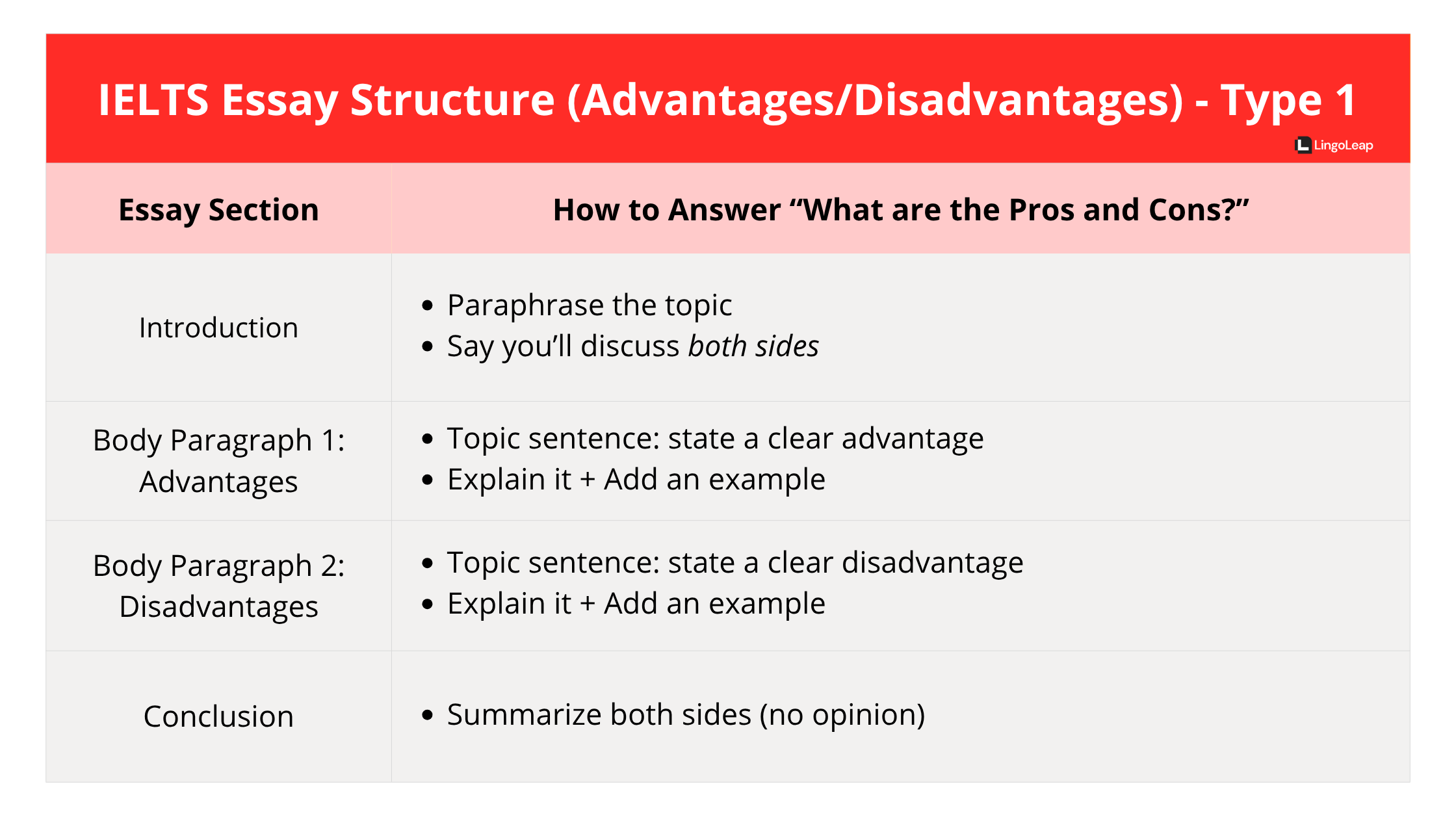 IELTS Writing Task 2-Advantages and Disadvantages Essay Structure (Type 1)