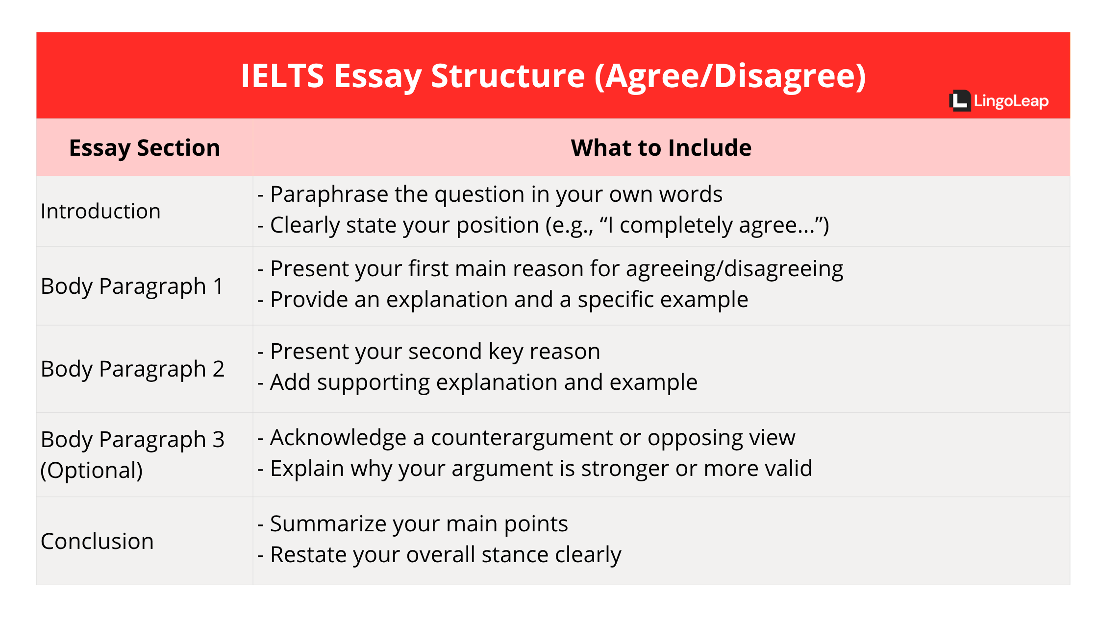 IELTS Task 2 Opinion Essay Structure