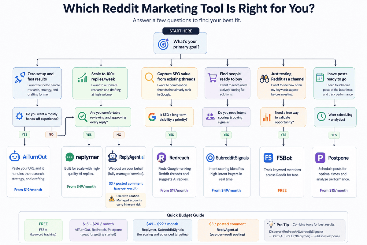 Decision flowchart for choosing a Reddit marketing tool based on goals like zero setup, scaling replies, SEO value, buyer intent, testing, and scheduling