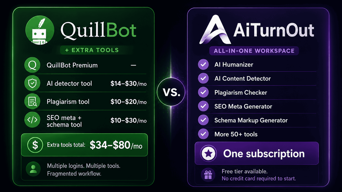 Pricing comparison graphic showing QuillBot plus extra tools costing $34 to $80 per month for AI detection, plagiarism, and SEO tools, versus AiTurnOut as one all-in-one subscription with AI Humanizer, AI Content Detector, Plagiarism Checker, SEO Meta Generator, Schema Markup Generator, and 50+ tools.