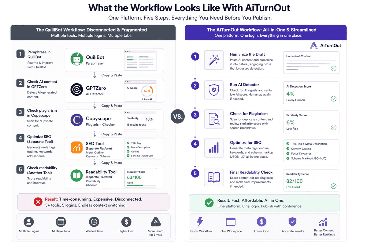 QuillBot fragmented workflow compared with AiTurnOut’s clean all-in-one pre-publish content workflow.