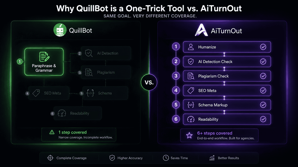 Infographic comparing content workflow coverage: QuillBot handles only paraphrasing and grammar, while AiTurnOut covers humanize, AI detection check, plagiarism check, SEO meta, schema markup, and readability in one end-to-end pipeline.