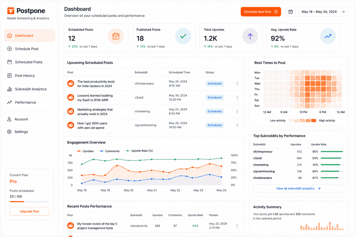 Postpone-style Reddit scheduling dashboard showing scheduled posts, best posting times, subreddit analytics, and engagement performance charts