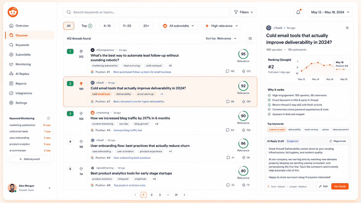 Redreach dashboard mockup showing keyword monitoring, Google-ranking Reddit threads, relevance scores, and AI reply draft suggestions
