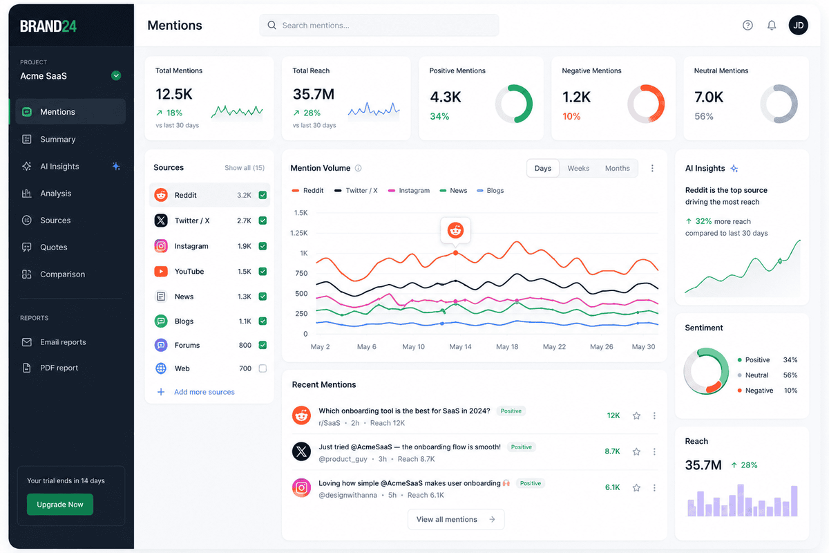 Brand24-style social listening dashboard showing multi-channel mention tracking, Reddit highlighted, sentiment analysis, reach metrics, and mention volume charts