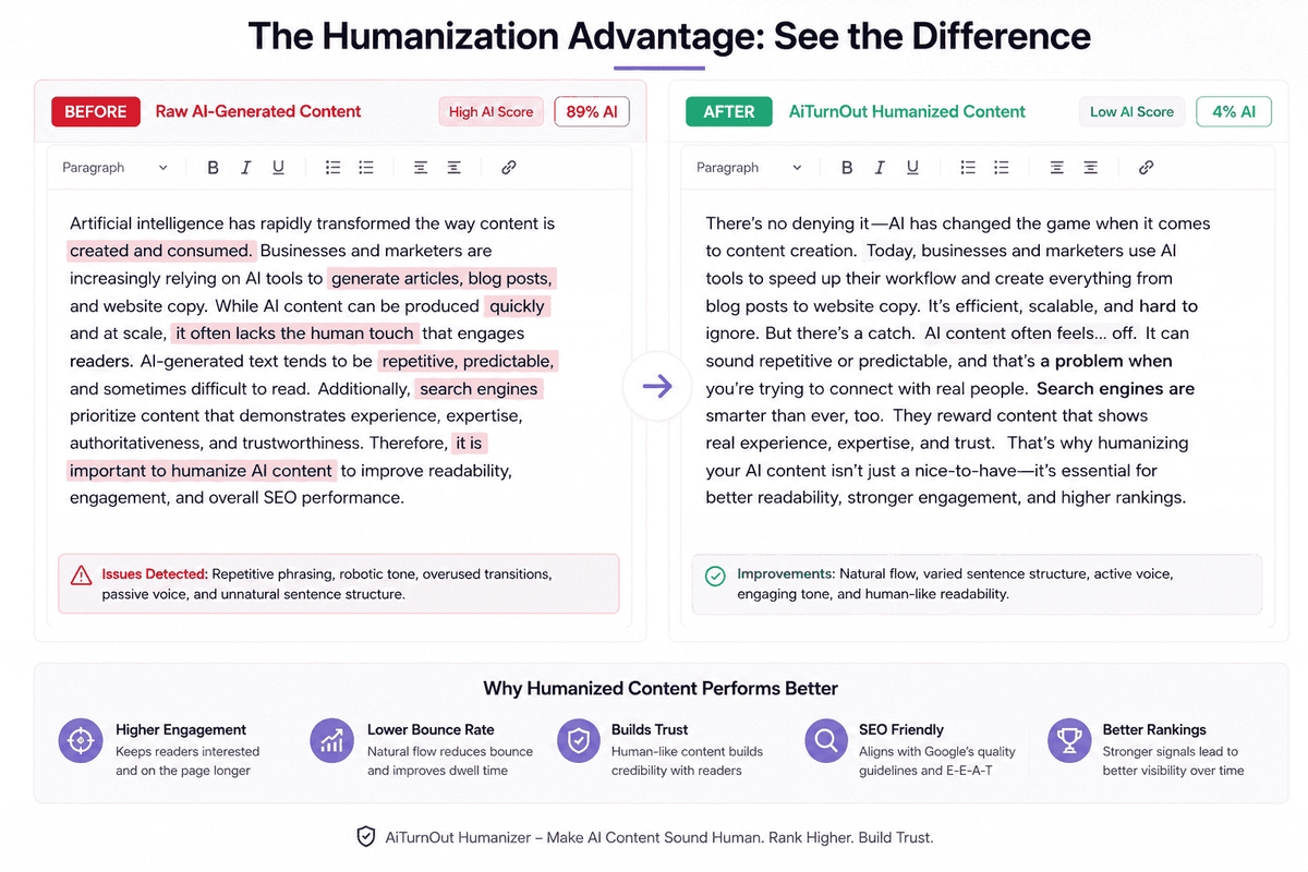 Before-and-after content comparison showing a raw AI-generated paragraph with robotic phrases highlighted on the left and a more natural AiTurnOut-humanized version on the right, illustrating improved readability, engagement, and SEO-friendly writing.