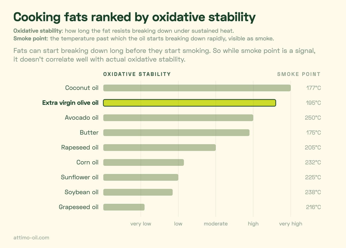Cooking fats ranked by oxidative stability, with each fat's smoke point listed alongside
