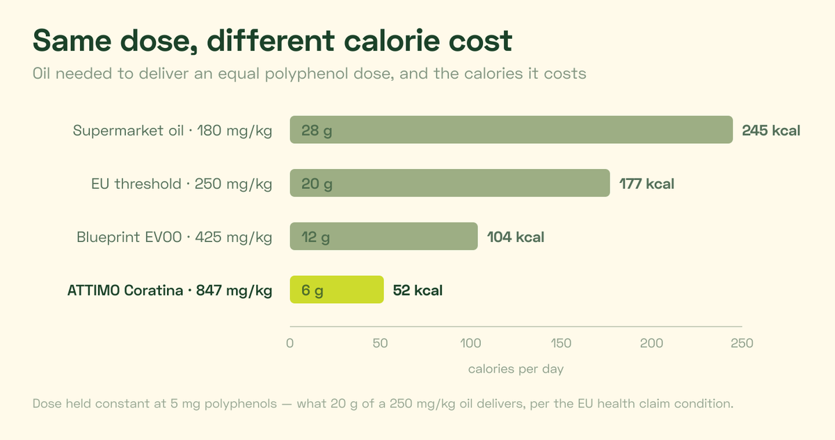 Bar chart: oil needed for an equal polyphenol dose and its calorie cost — supermarket 28 g/245 kcal, EU threshold 20 g/177 kcal, Blueprint 12 g/104 kcal, ATTIMO Coratina 6 g/52 kcal.