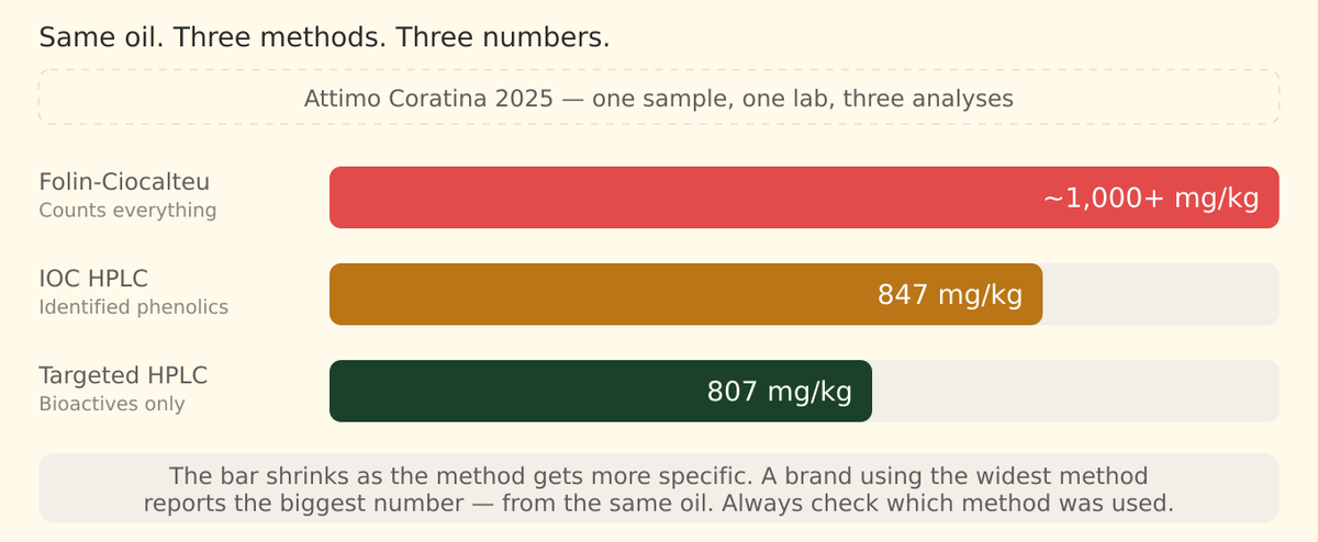 polyphenol olive oil measure methods