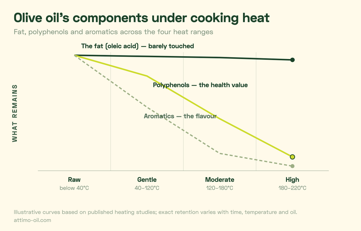 Chart of olive oil's fat, polyphenols and aromatics across four cooking heat ranges